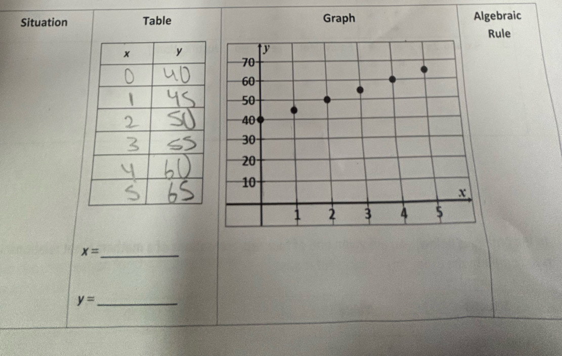 Situation Table Graph Algebraic 
Rule 
_ x=
_ y=