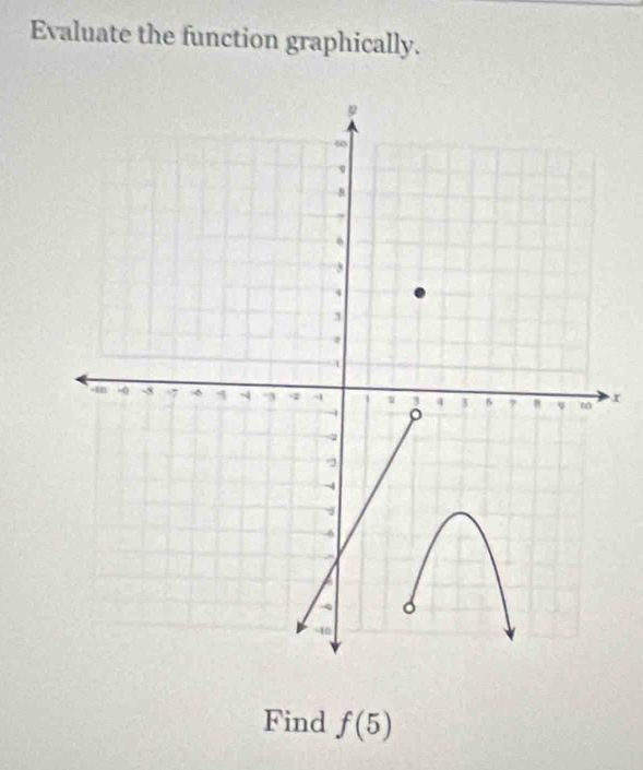 Evaluate the function graphically. 
r 
Find f(5)