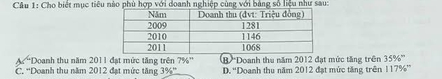 Cho biết mục tiêu nào phù hợp với doanh nghiệp cùng với bảng số liệu như sau:
A. “Doanh thu năm 2011 đạt mức tăng trên 7% ” B “Doanh thu năm 2012 đạt mức tăng trên 35% ”
C. “Doanh thu năm 2012 đạt mức tăng 3% ” D. “Doanh thu năm 2012 đạt mức tăng trên 117% ”