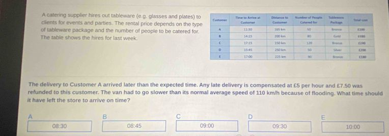 A catering supplier hires out tableware (e.g. glasses and plates) 
clients for events and parties. The rental price depends on the ty
of tableware package and the number of people to be catered for
The table shows the hires for last week. 
The delivery to Customer A arrived later than the expected time. Any late delivery is compensated at £5 per hour and £7.50 was
refunded to this customer. The van had to go slower than its normal average speed of 110 km/h because of flooding. What time should
it have left the store to arrive on time?
A
B
C
D
E
08:30
08:45
09:00
09:30
10:00