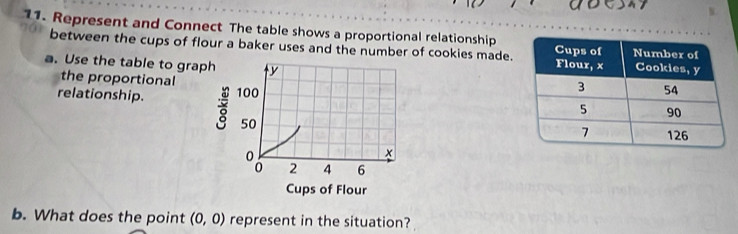 Represent and Connect The table shows a proportional relationship 
between the cups of flour a baker uses and the number of cookies made. 
a. Use the table to graph y
the proportional 
relationship. 100
50
×
2 4 6
Cups of Flour 
b. What does the point (0,0) represent in the situation?