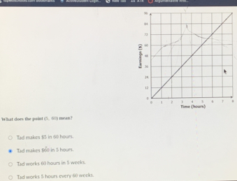 What does the point (5,60) mean?
Tad makes $5 in 60 hours.
Tad makes y_0° in 5 hours.
Tad works 60 hours in 5 weeks.
Tad works 5 hours every 60 weeks.