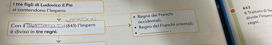 tre figli di Ludovico il Pio
843
si contendono l’Impero. 
l Trattato di Ver 
Regno dei Franchi 
dívide l'Impero 
occidentali; 
Con i[ n (843) l´Impero 
_ 
Regno dei Franchi orientali; 
regni. 
è diviso in tre regni.