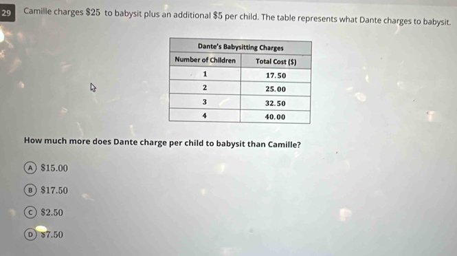 Camille charges $25 to babysit plus an additional $5 per child. The table represents what Dante charges to babysit.
How much more does Dante charge per child to babysit than Camille?
A $15.00
B $17.50
© $2.50
D) $7.50