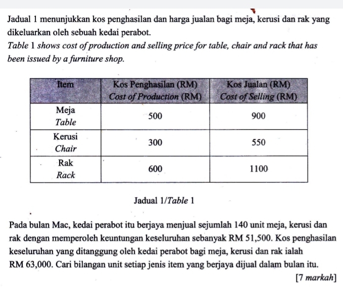 Jadual 1 menunjukkan kos penghasilan dan harga jualan bagi meja, kerusi dan rak yang 
dikeluarkan oleh sebuah kedai perabot. 
Table 1 shows cost of production and selling price for table, chair and rack that has 
been issued by a furniture shop. 
Jadual 1/Table 1 
Pada bulan Mac, kedai perabot itu berjaya menjual sejumlah 140 unit meja, kerusi dan 
rak dengan memperoleh keuntungan keseluruhan sebanyak RM 51,500. Kos penghasilan 
keseluruhan yang ditanggung oleh kedai perabot bagi meja, kerusi dan rak ialah
RM 63,000. Cari bilangan unit setiap jenis item yang berjaya dijual dalam bulan itu. 
[7 markah]