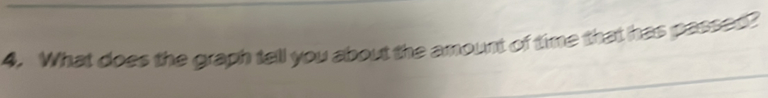 What does the graph tell you about the amount of time that has passed?