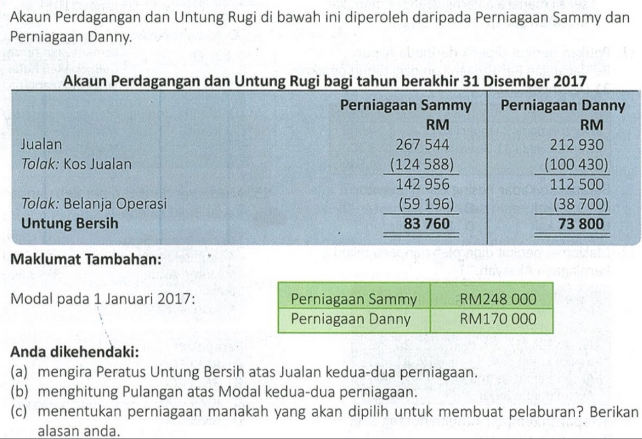 Akaun Perdagangan dan Untung Rugi di bawah ini diperoleh daripada Perniagaan Sammy dan
Perniagaan Danny.
Maklumat Tambahan:
Modal pada 1 Januari 2017: 
Anda dikehendaki:
(a) mengira Peratus Untung Bersih atas Jualan kedua-dua perniagaan.
(b) menghitung Pulangan atas Modal kedua-dua perniagaan.
(c) menentukan perniagaan manakah yang akan dipilih untuk membuat pelaburan? Berikan
alasan anda.