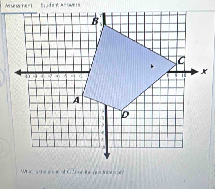 What is the slope of overline CD on the quadrilateral?