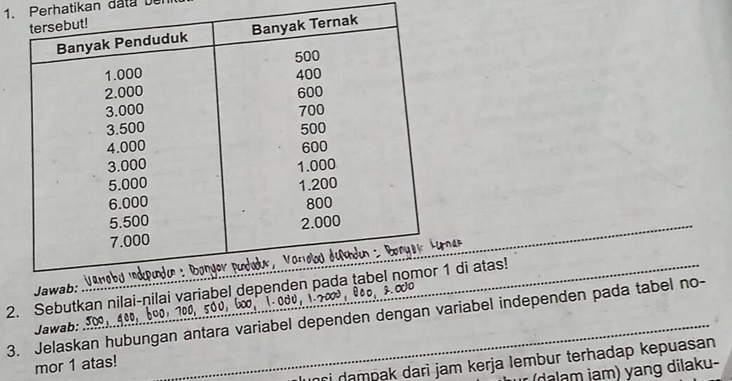 Perhatikan data be 
2. Sebutkan nilai-nilai varidi atas! 
3. Jelaskan hubungan antara variabel dependen dengan variabel independen pada tabel no- 
Jawab: 
nri dampak dari jam kerja lembur terhadap kepuasan 
mor 1 atas! 
dalam jam) yang dilaku-