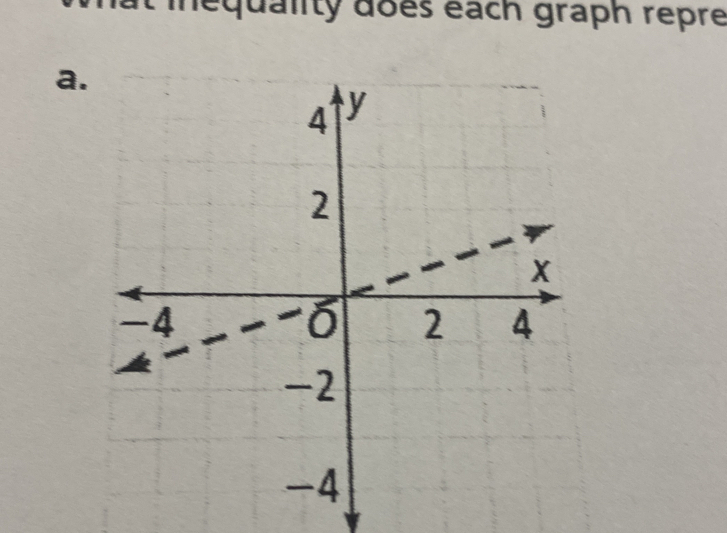 equality does éach graph repre 
a.