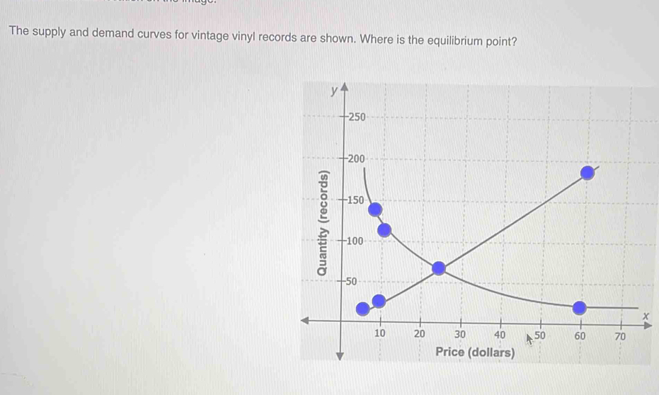 The supply and demand curves for vintage vinyl records are shown. Where is the equilibrium point?
x