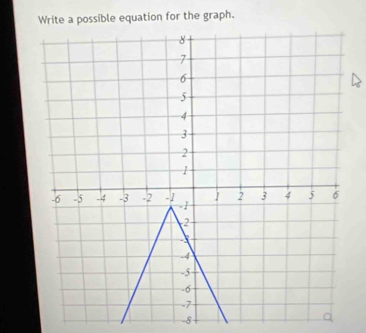 Write a possible equation for the graph.
-8