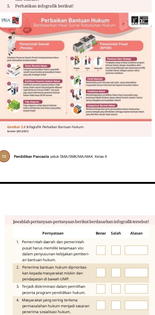 Perhatikan infografik berikut! 
T9FA Perbaikan Bantuan Hukum 
Berdasarkan Hasil Survei Kebutuhan Hukum 
Pemerintah Daerah Pemerintah Pusat 
(Pemda) (BPHN) 
Suberturs Pensturo Dumah (Penda) kontung hønt takn Perantsas Acor Strtes 
fn tsiue énces résadtt at 
Cak a an ooen sslstan tuture sung kht 
gga cor admio stasl geterica bant ie 
toaryok her put 
Gambar 2.6 Infografik Perbaikan Bantuan Hukum 
Sumber: IJRS (2021) 
72 Pendidikan Pancasila untuk SMA/SMK/MA/MAK Kelas X
Jawablah pertanyaan-pertanyaan berikut berdasarkan infografik tersebut ! 
penerima sosialisasi hukum.