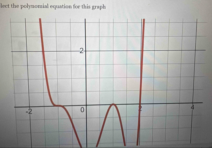 elect the polynomial equation for this graph