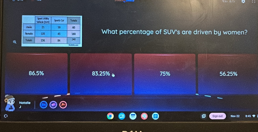 What percentage of SUV's are driven by women?
86.5% 83.25% 75% 56.25%
Natalie
J
Sign out Nov 22 8:45