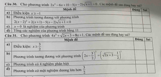 Cho phư 2x^2-6x+10-5(x-2)sqrt(x+1)=0. Các mệnh đề