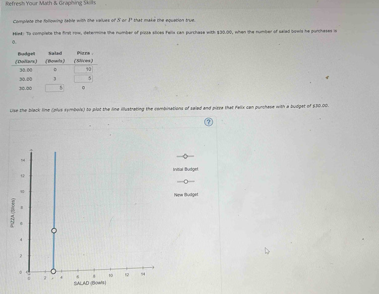 Refresh Your Math & Graphing Skills 
Complete the following table with the values of S or P that make the equation true. 
Hint: To complete the first row, determine the number of pizza slices Felix can purchase with $30.00, when the number of salad bowls he purchases is 
o. 
Budget Salad Pizza 
(Dollars) (Bowls) (Slices)
30.00 0 10
30.0b 3 5
30,00 5 0 
Use the black line (plus symbols) to plot the line illustrating the combinations of salad and pizza that Felix can purchase with a budget of $30.00. 
Initial Budget 
New Budget 
SALAD (Bowls)