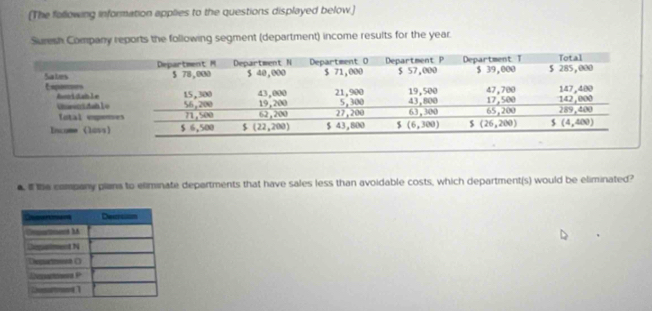 (The following information applies to the questions displayed below.)
Suresh Company reports the following segment (department) income results for the year
I the company plans to eliminate departments that have sales less than avoidable costs, which department(s) would be eliminated?