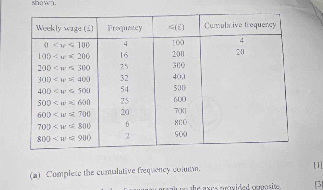 shown.
(a) Complete the cumulative frequency column.
[1]
graph on the axes provided opposite. [3]