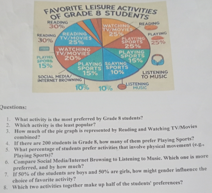 FAVORITE LEISURE ACtiVITIEs 
OF GRADE 8 STUDENTS 
READING watching
30% READING 
TVMOVIES 
READING 25% PLAYING 
READING TV/MOVIES PlAyring
30% 25% 25%
SPORTS
25%
WATCHING 
TV/MOVIES PLAYING 
PLAYISS 20% sports 
SPOR5 PLAYING S△AYING 15%
15% SPORTS SPORTS 
SOCIAL MEDIA/ 15% 10% LISTENING 
INTERNET BROWNING TO MUSIC 
LISTENING
10% 10% MUSIC 
Questions: 
1. What activity is the most preferred by Grade 8 students? 
2. Which activity is the least popular? 
3. How much of the pie graph is represented by Reading and Watching TV/Movies 
combined? 
4. If there are 200 students in Grade 8, how many of them prefer Playing Sports? 
5. What percentage of students prefer activities that involve physical movement (e.g., 
Playing Sports)? 
6. Compare Social Media/Internet Browsing to Listening to Music. Which one is more 
preferred, and by how much? 
7. If 50% of the students are boys and 50% are girls, how might gender influence the 
choice of favorite activity? 
8. Which two activities together make up half of the students' preferences?