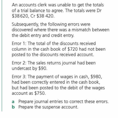 An accounts clerk was unable to get the totals
of a trial balance to agree. The totals were Dr
$38 620, Cr $38 420.
Subsequently, the following errors were
discovered where there was a mismatch between
the debit entry and credit entry.
Error 1: The total of the discounts received
column in the cash book of $720 had not been
posted to the discounts received account.
Error 2: The sales returns journal had been
undercast by $90.
Error 3: The payment of wages in cash, $980,
had been correctly entered in the cash book,
but had been posted to the debit of the wages
account as $750.
a Prepare journal entries to correct these errors.
b Prepare the suspense account.