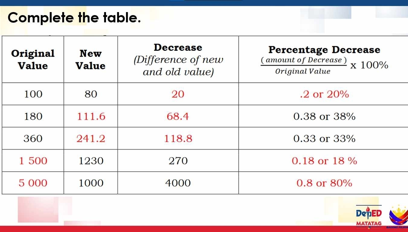 Complete the table.
DepED
MATATAG