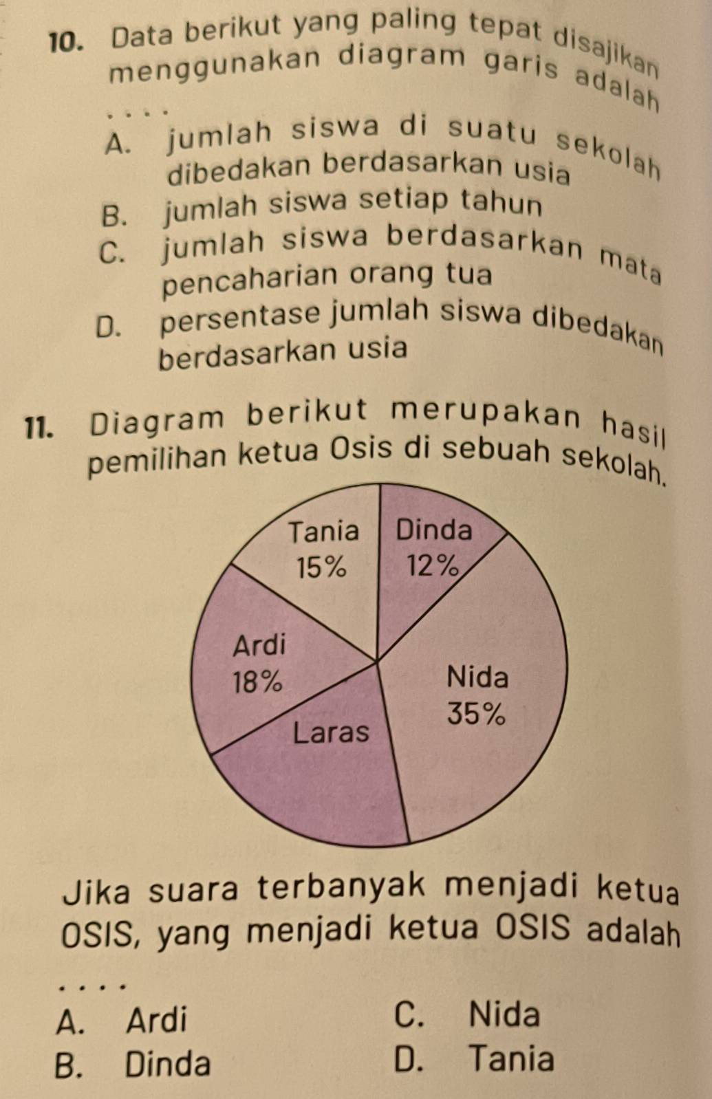 Data berikut yang paling tepat disajikan
menggunakan diagram garis adalah
A. jumlah siswa di suatu sekolah
dibedakan berdasarkan usia
B. jumlah siswa setiap tahun
C. jumlah siswa berdasarkan mata
pencaharian orang tua
D. persentase jumlah siswa dibedakan
berdasarkan usia
11. Diagram berikut merupakan hasil
pemilihan ketua Osis di sebuah sekolah.
Jika suara terbanyak menjadi ketua
OSIS, yang menjadi ketua OSIS adalah
_
…
A. Ardi C. Nida
B. Dinda D. Tania