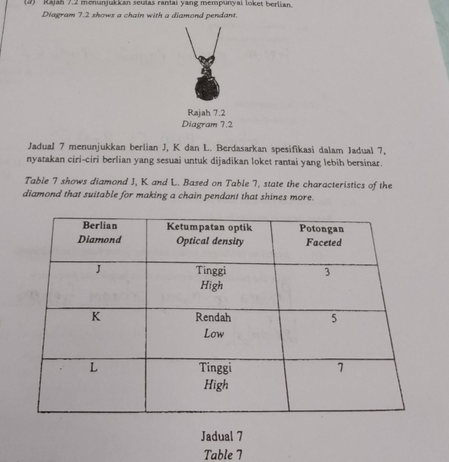 Rajah 7.2 menunjukkan seutas rantai yang mempunyai loket berlian. 
Diagram 7.2 shows a chain with a diamond pendant. 
Rajah 7.2 
Diagram 7.2 
Jadual 7 menunjukkan berlian J, K dan L. Berdasarkan spesifikasi dalam Jadual 7, 
nyatakan ciri-ciri berlian yang sesuai untuk dijadikan loket rantai yang lebih bersinar. 
Table 7 shows diamond J, K and L. Based on Table 7, state the characteristics of the 
diamond that suitable for making a chain pendant that shines more. 
Jadual 7 
Table 7