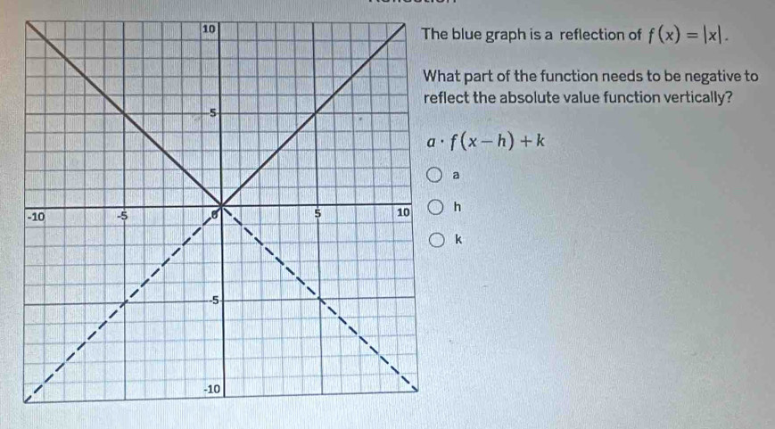 blue graph is a reflection of f(x)=|x|. 
at part of the function needs to be negative to
ect the absolute value function vertically?
a· f(x-h)+k
a
h
k