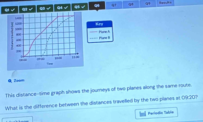 √ Q2 √ Q3 Q4 √ Q5 Q6 Q7 0B Q9 Results
1400
1200 Key
~ 1000
800 Plane A
600 Plane B
400
200."
08.∞0 09.0 10:00 11.00
Time 
Q Zoom 
This distance-time graph shows the journeys of two planes along the same route. 
What is the difference between the distances travelled by the two planes at 09:20 ? 
Periodic Table
