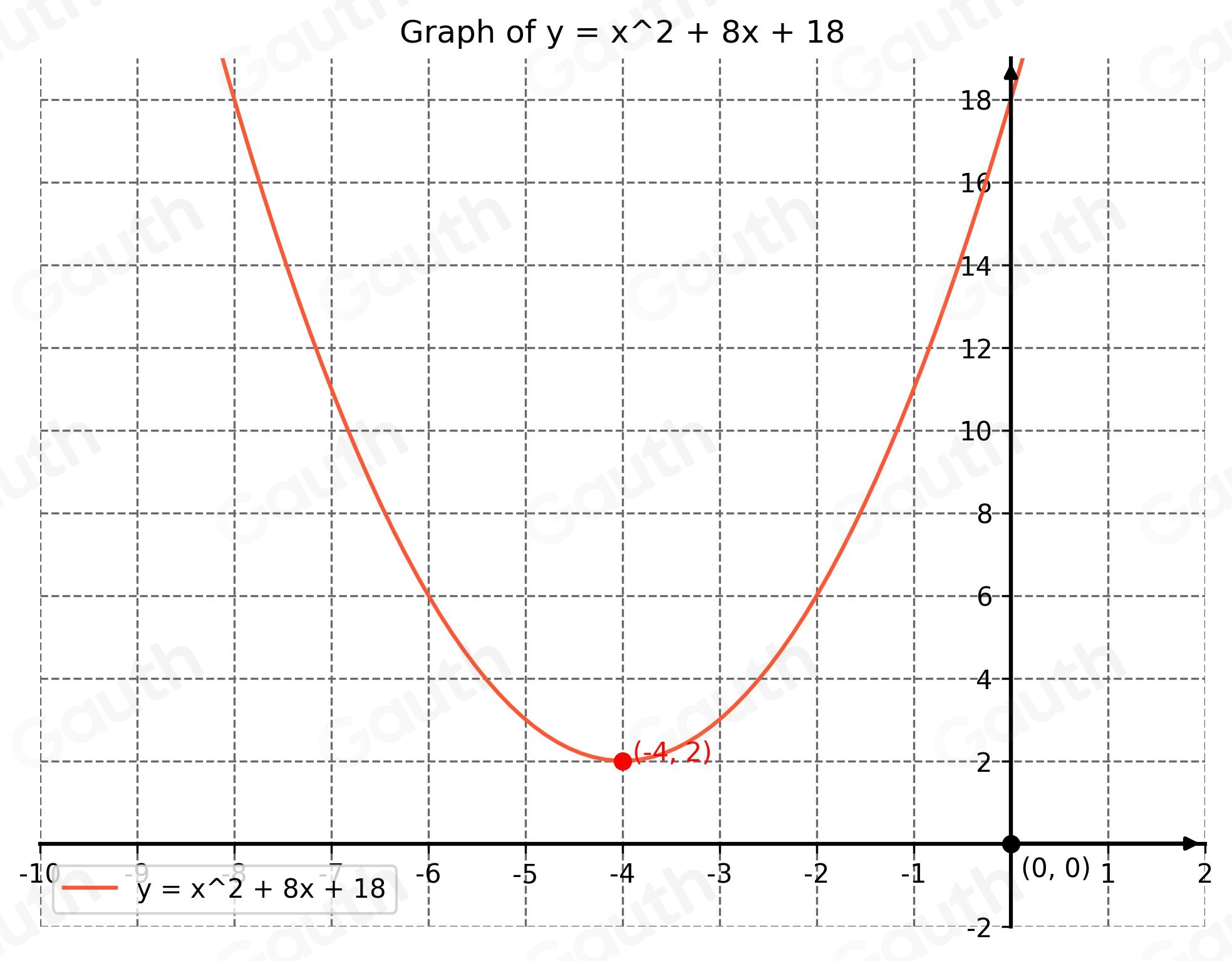 Solved: Find the graph of y=x^2+8x+18. 1 point [Math]