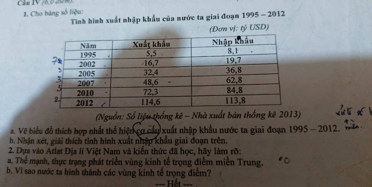 Câu IV (6,0 điểm). 
1. Cho bảng số liệu: 
Tình hình xuất nhập khẩu của nước ta giai đoạn 1995 - 2012 
(Đơn vị: tỷ USD) 
(Nguồn: Số liệu thống kê - Nhà xuất bản thống kê 2013) 
a. Vẽ biểu đồ thích hợp nhất thể hiện cơ cấu xuất nhập khẩu nước ta giai đoạn 1995 - 2012. 
b. Nhận xét, giải thích tình hình xuất nhập khẩu giai đoạn trên. 
2. Dựa vào Atlat Địa lí Việt Nam và kiến thức đã học, hãy làm rõ: 
a. Thế mạnh, thực trạng phát triển vùng kinh tế trọng điểm miền Trung. 
b. Vì sao nước ta hình thành các vùng kinh tế trọng điểm? 
Hết --- -