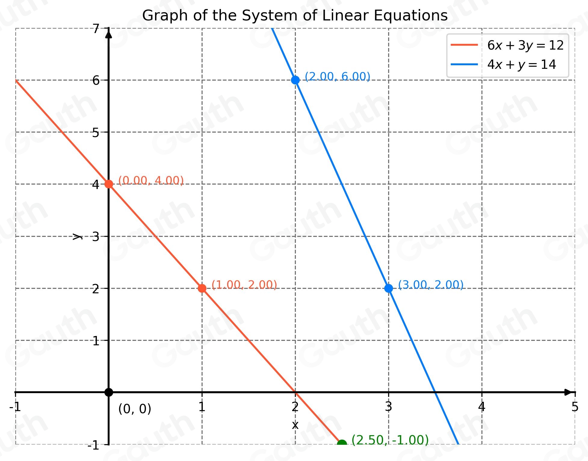 Solved: Solve the System of Linear Equations by Graphing 6x+3y=12 4x+y ...