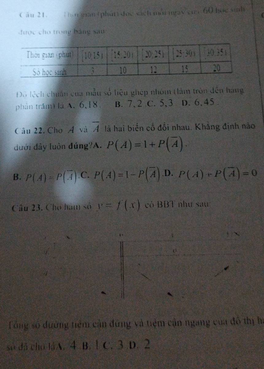 hoi gian (phát đọc sách mài may cứa 60 học sinh
được cho trong bảng sau
Dô lệch chuân của mẫu số liệu ghép nhóm (làm tròn đến hàng
phần trấm) là A. 6,18. B. 7, 2 C. 5, 3 D. 6, 45 .
Câu 22. Cho Á và overline A là hai biến cố đối nhau. Khẵng định nào
đưới đây luôn đúng?A. P(A)=1+P(overline A).
B. P(A)=P(overline A) .C. P(A)=1-P(overline A) .D. P(A)+P(overline A)=0
Câu 23. Cho hàm số y=f(x) có BBT như sau
Tổng số đường tiêm cần đứng và tiệm cận ngang của đô thị ha
sở đã cho lậA. 4 B. 1 C. 3 D. 2