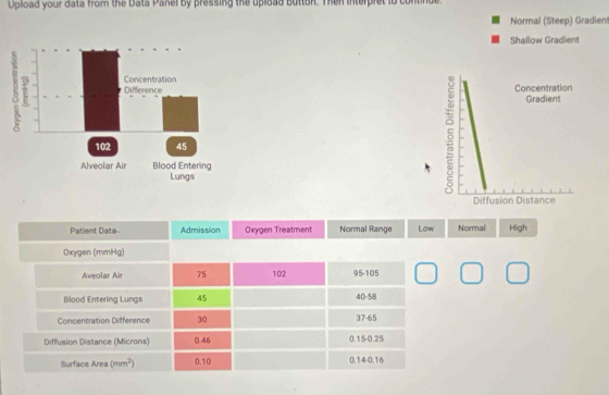 Upload your data from the Data Pakel by pressing the upload button. Then interpret to continue. 
Normal (Steep) Gradien 
Shallow Gradient 
Patient Data- Admission Oxygen Treatment Normal Range Low Normal High 
Oxygen (mmHg) 
Aveolar Air 75 102 95 - 105
Blood Entering Lungs 45 40-58
Concentration Difference 30 37-65
Diffusion Distance (Microns) 0.46 0.15 - 0.25
Surface Area (mm^2) 0.10 0.14-0.16