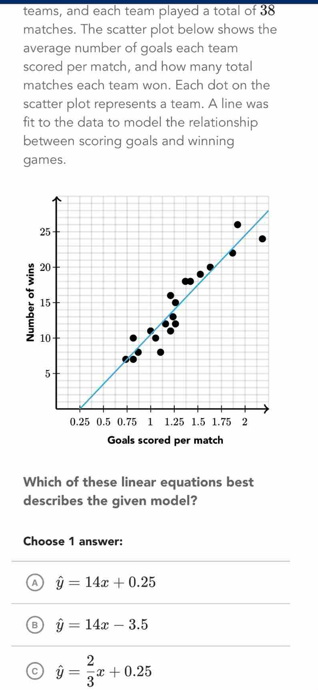 teams, and each team played a total of 38
matches. The scatter plot below shows the
average number of goals each team
scored per match, and how many total
matches each team won. Each dot on the
scatter plot represents a team. A line was
fit to the data to model the relationship
between scoring goals and winning
games.
Goals scored per match
Which of these linear equations best
describes the given model?
Choose 1 answer:
9 hat y=14x+0.25
B hat y=14x-3.5
C hat y= 2/3 x+0.25