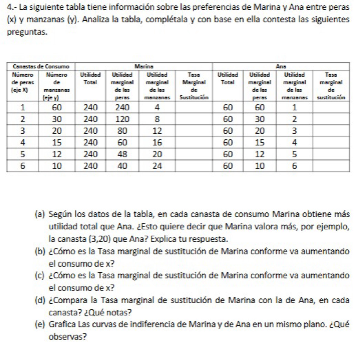 4.- La siguiente tabla tiene información sobre las preferencias de Marina y Ana entre peras 
(x) y manzanas (y). Analiza la tabla, complétala y con base en ella contesta las siguientes 
preguntas. 
(a) Según los datos de la tabla, en cada canasta de consumo Marina obtiene más 
utilidad total que Ana. ¿Esto quiere decir que Marina valora más, por ejemplo, 
la canasta (3,20) que Ana? Explica tu respuesta. 
(b) ¿Cómo es la Tasa marginal de sustitución de Marina conforme va aumentando 
el consumo de x? 
(c) ¿Cómo es la Tasa marginal de sustitución de Marina conforme va aumentando 
el consumo de x? 
(d) ¿Compara la Tasa marginal de sustitución de Marina con la de Ana, en cada 
canasta? ¿Qué notas? 
(e) Grafica Las curvas de indiferencia de Marina y de Ana en un mismo plano. ¿Qué 
observas?