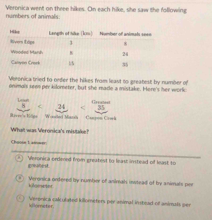 Veronica went on three hikes. On each hike, she saw the following
numbers of animals:
Veronica tried to order the hikes from least to greatest by number of
animals seen per kilometer, but she made a mistake. Here's her work:
Least Greatest
8 < 24 < 35</tex>
River's Edge Wooded Marsh Canyon Creek
What was Veronica's mistake?
Choose 1 answer:
A ) Veronica ordered from greatest to least instead of least to
greatest.
bì Veronica ordered by number of animals instead of by animals per
kilometer.
) Veronica calculated kilometers per animal instead of animals per
kilometer.