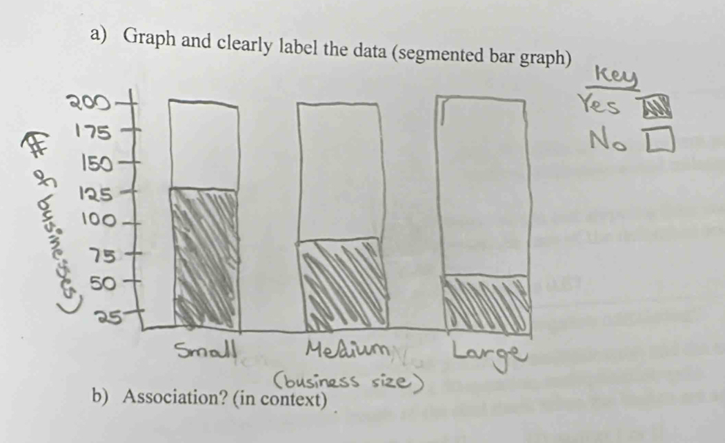 Graph and clearly label the data (segmented bar graph) 
b) Association? (in context)