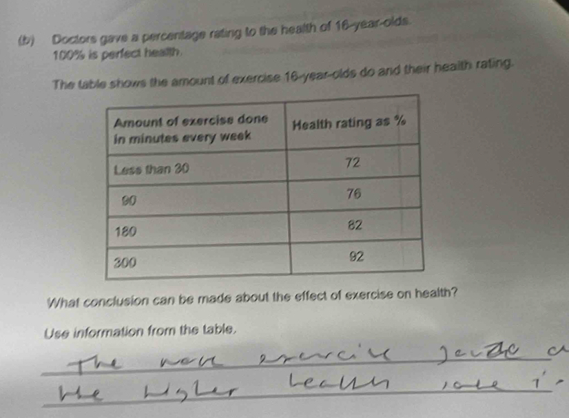 Doctors gave a percentage rating to the health of 16-year -olds.
100% is perfect health. 
The table shows the amount of exercise 16 -year-olds do and their health rating. 
What conclusion can be made about the effect of exercise on health? 
Use information from the table. 
_ 
_