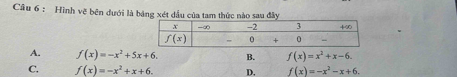 Hình vẽ bên dưới là bảng xét dấu của tam thức nào sau đây
A. f(x)=-x^2+5x+6. f(x)=x^2+x-6.
B.
C. f(x)=-x^2+x+6. D. f(x)=-x^2-x+6.