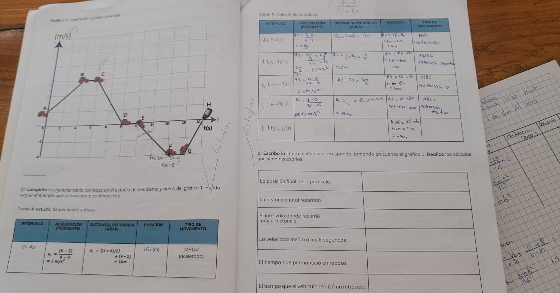 xi-to
Gráfico 1: reporte de scanner vehicular
(m/s)
B C
A
H
D E
14 16 18 20
0 2 t(s) 
fou
60^(100)
-2
F
G
b) Escribo la información que corresponda, tomando en cuenta el gráfico 1. Realizo los cálculos
Pospon
que sean necesarios.
4θ -8
a) Completo la siguiente tabla con base en el estudio de pendiente y áreas del gráfico 1. Puedo
seguir el ejemplo que se muestra a continuación: 
Tabla 4: estudio de pendiente y áreas
INTERVALO Aceleración DISTANCIA RECORRIDA posición TIPO DE
(PENDIENTE (AREA) MOVIMIENTO
t(0-4)s
a_1= ((6-2))/4-0  A_1=[(4· 4)/2] 16i(m) MRUV
(4· 2) (acelerado)
=1m/s^2
= 16m
El tiempo que el vehículo realizó un retroceso