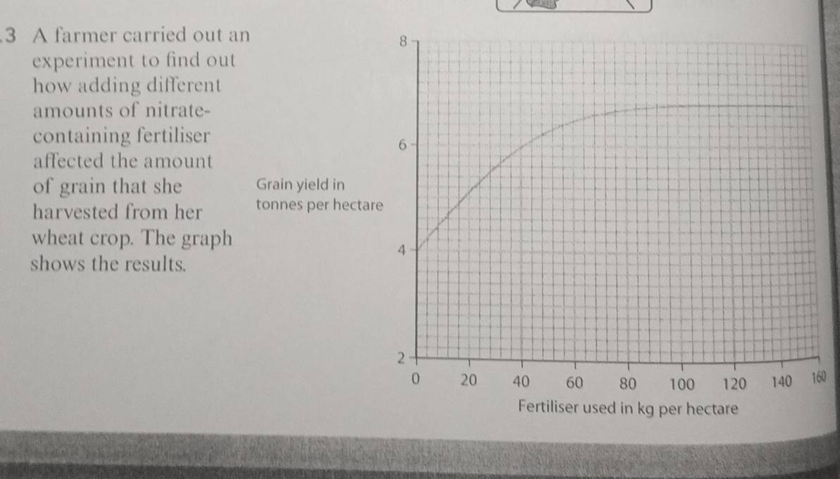 A farmer carried out an 
experiment to find out 
how adding different 
amounts of nitrate- 
containing fertiliser 
affected the amount 
of grain that she Grain yield in 
harvested from her tonnes per hectare 
wheat crop. The graph 
shows the results.
60