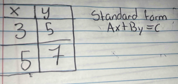 Standard form
Ax+By=C