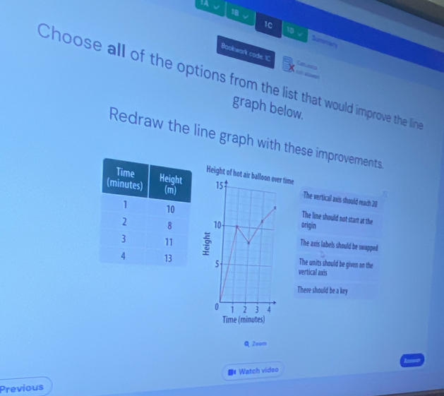 1A √
1C
18 I 1D √ Summes
Baokwork code. 1C Cesans
Choose all of the options from the list that would improve the lin
graph below.
Redraw the line graph with these improvements.
Height of hot air balloon over time
15
The vertical axis should reach 20
x
The line should not start at the
10 origin
The axis labels should be swapped
5 The units should be given on the
vertical axis
There should be a key
0 1 2 3 4
Time (minutes)
Q Zoom
4
Previous Watch video