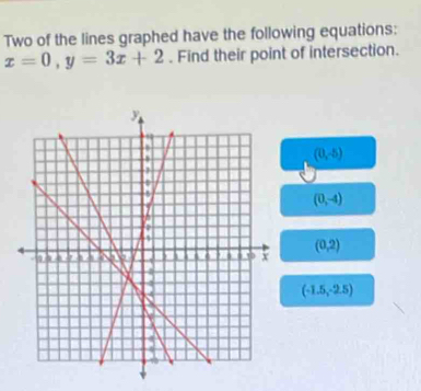 Two of the lines graphed have the following equations:
x=0, y=3x+2. Find their point of intersection.
(0,-5)
(0,-4)
(0,2)
(-1.5,-2.5)