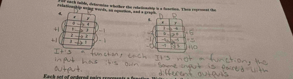 For each table, determine whether the relationship is a function. Then represent the 
relationship using words, an equation, and a graph.
4
5.
x y
2 -6
D 0
-
-1 -5
-1 5
Each set of ordered pairs renresent