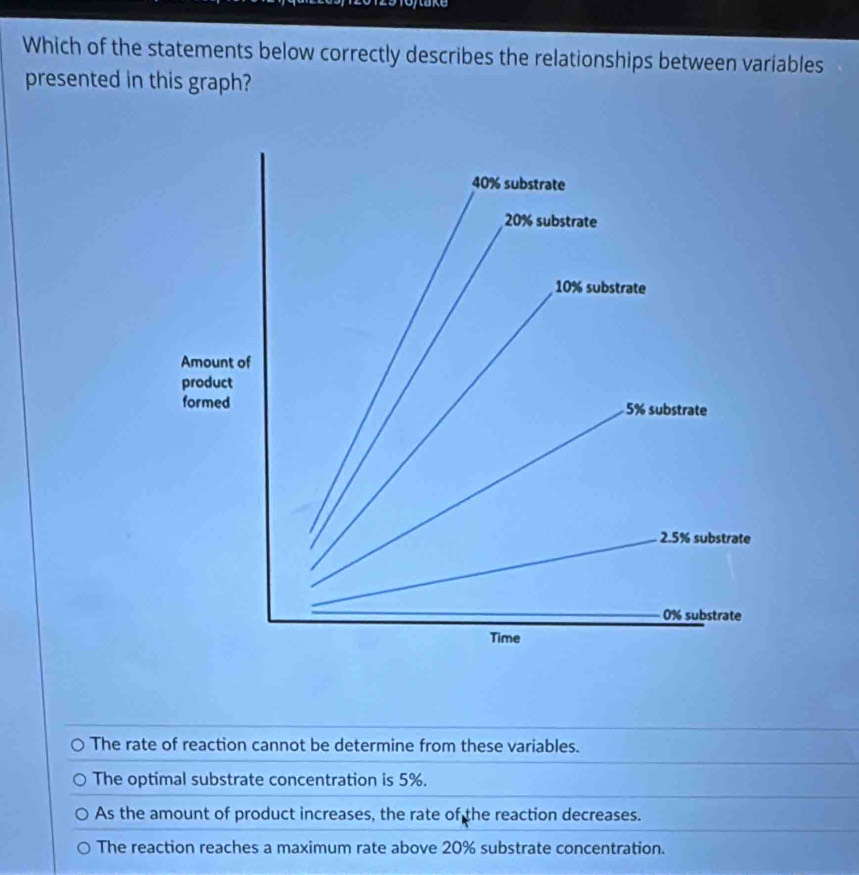 Which of the statements below correctly describes the relationships between variables
presented in this graph?
The rate of reaction cannot be determine from these variables.
The optimal substrate concentration is 5%.
As the amount of product increases, the rate of the reaction decreases.
The reaction reaches a maximum rate above 20% substrate concentration.