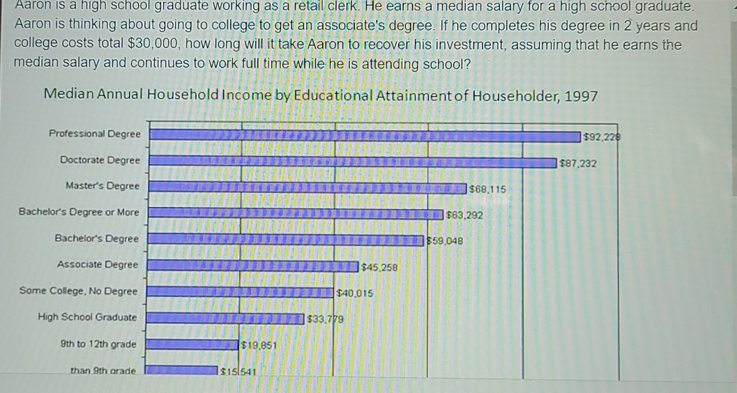 Aaron is a high school graduate working as a retail clerk. He earns a median salary for a high school graduate.
Aaron is thinking about going to college to get an associate's degree. If he completes his degree in 2 years and
college costs total $30,000, how long will it take Aaron to recover his investment, assuming that he earns the
median salary and continues to work full time while he is attending school?
Median Annual Household Income by Educational Attainment of Householder, 1997
Professional D
Doctorate D
Master's D
Bachelor's Degree or
Bachelor's D
Associate D
Some College, No D
High School Gra
9th to 12th
than 9th o