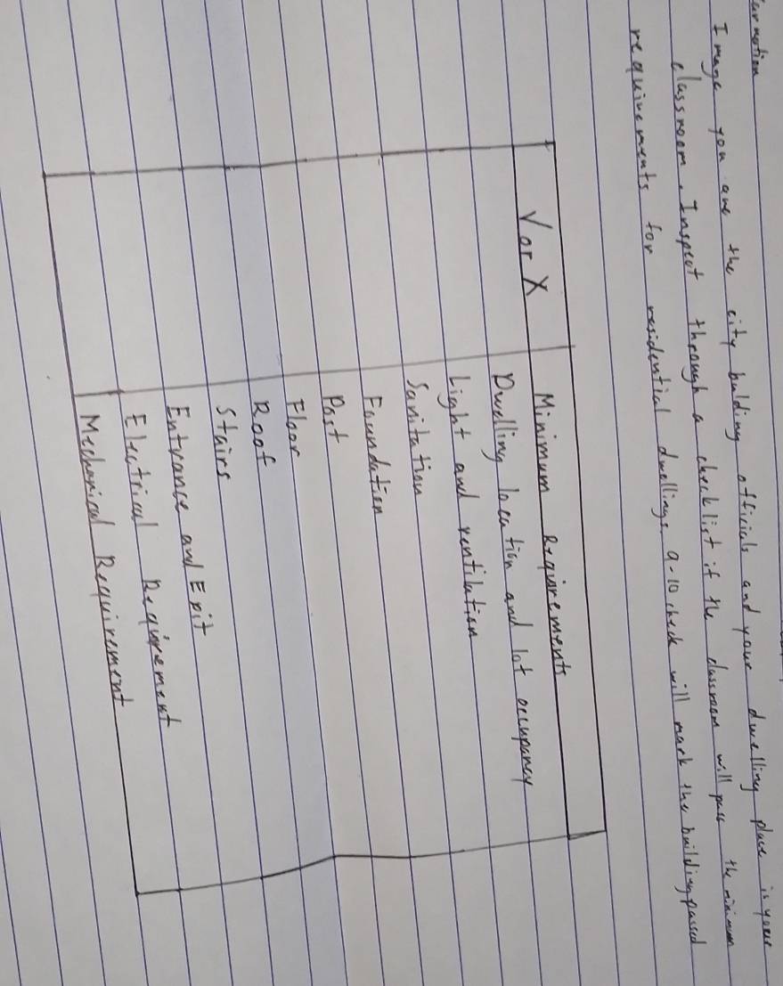 ar nation
I mage you are the city bulding officicls and your dwelling place is your
classroom. Inspect through a checklist if the classroom will pass the minmon
requivements for residential dwellings a- 10 check will mark the building passed
Vor X Minimum Requrements
Dwelling lo ca tion and lot occupancy
Light and ventilation
Sanitation
Foundation
Post
Floor
Roof
Stairs
Entrance and Exit
Elictrical Regurement
Michanical Requirement